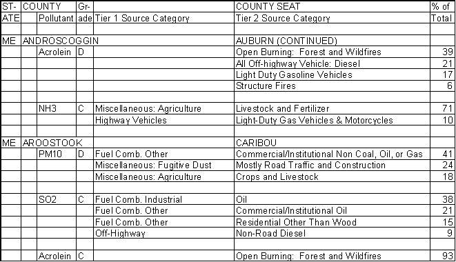 Androscoggin County, Maine, Air Pollution Sources B