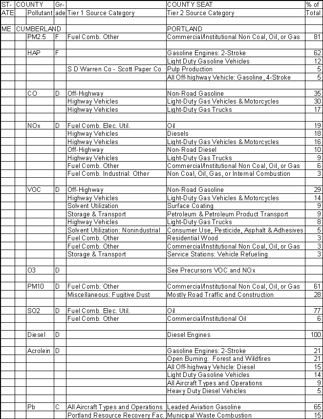 Cumberland County, Maine, Air Pollution Sources