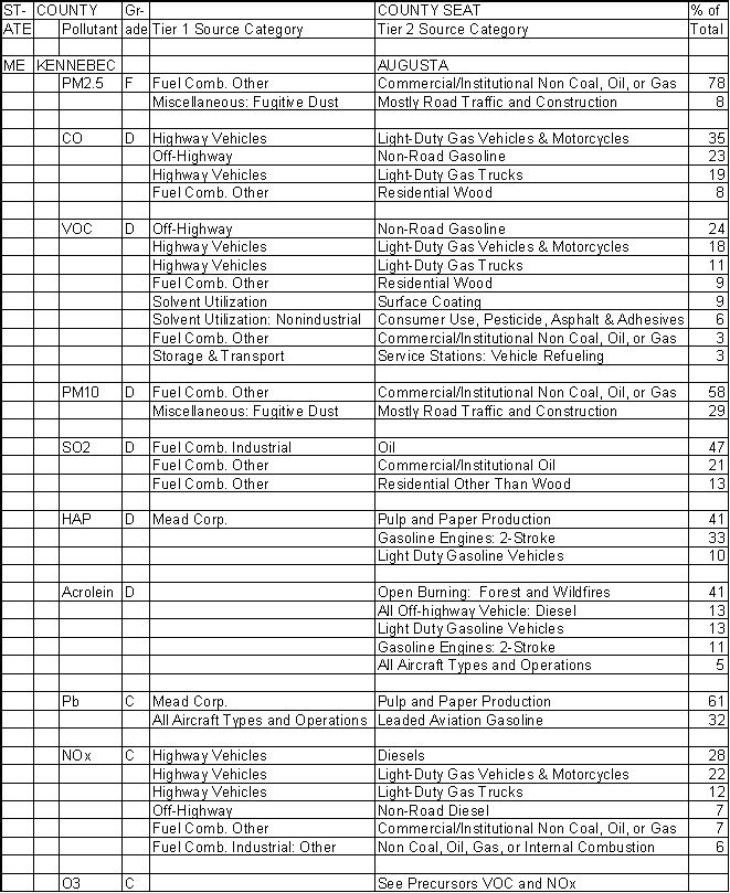 Kennebec County, Maine, Air Pollution Sources A