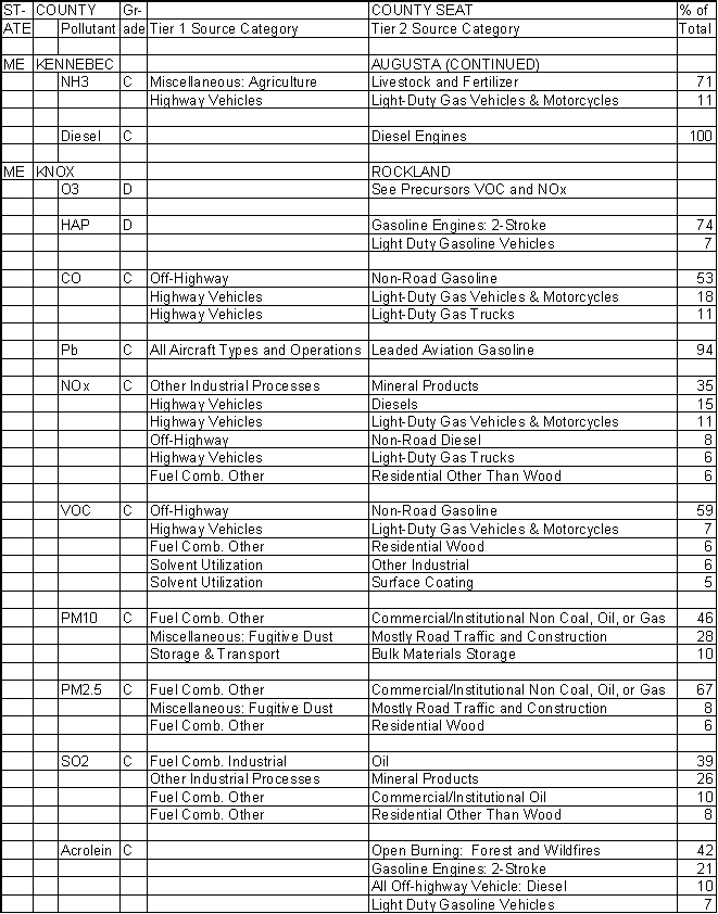Kennebec County, Maine, Air Pollution Sources B