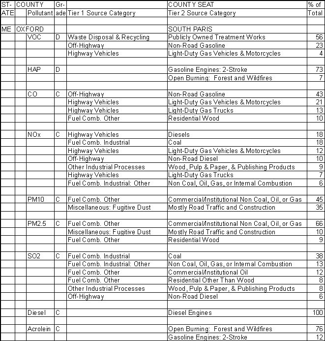 Oxford County, Maine, Air Pollution Sources