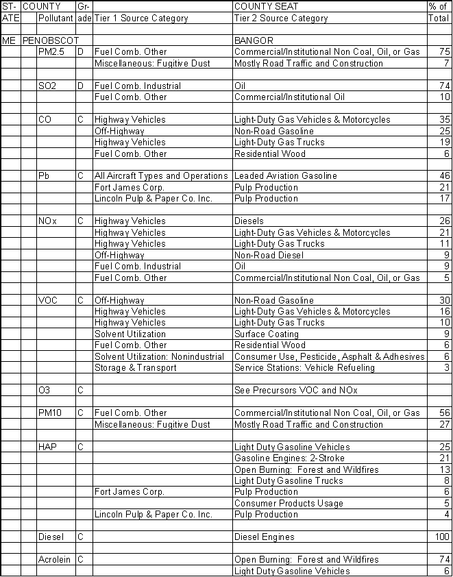 Penobscot County, Maine, Air Pollution Sources