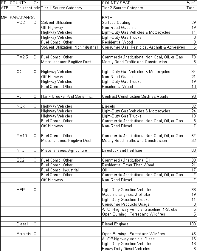 Sagadahoc County, Maine, Air Pollution Sources