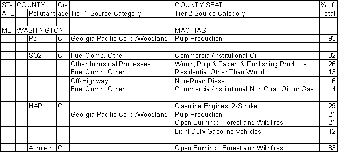 Washington County, Maine, Air Pollution Sources