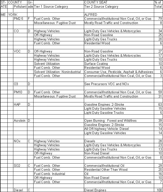York County, Maine, Air Pollution Sources