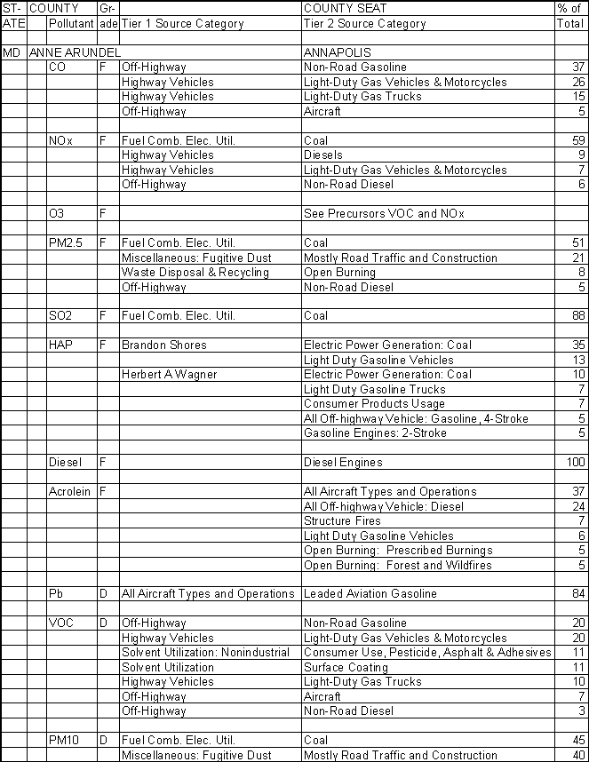 Anne Arundel County, Maryland, Air Pollution Sources A