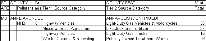 Anne Arundel County, Maryland, Air Pollution Sources B