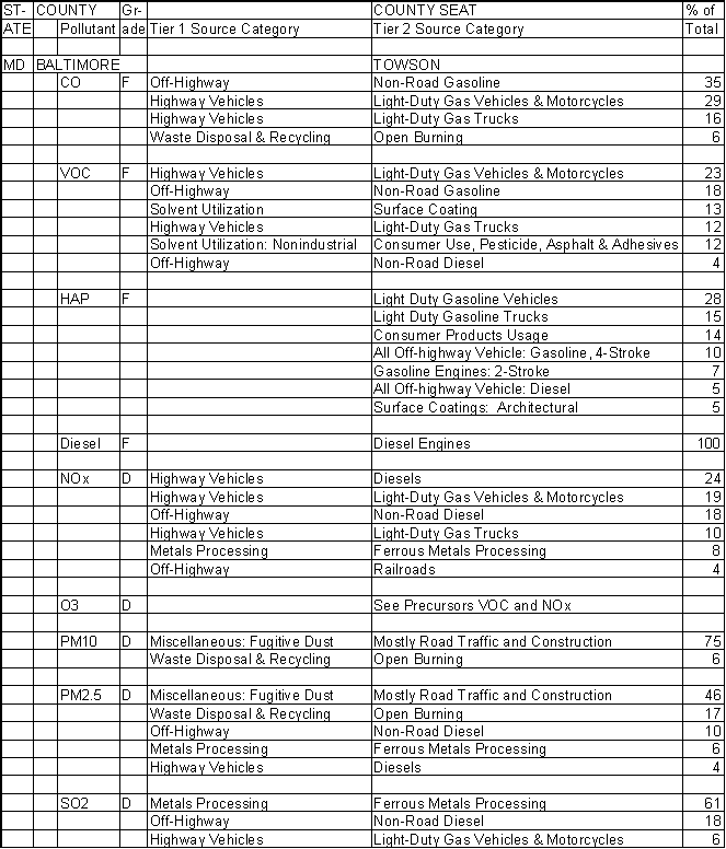 Baltimore County, Maryland, Air Pollution Sources A