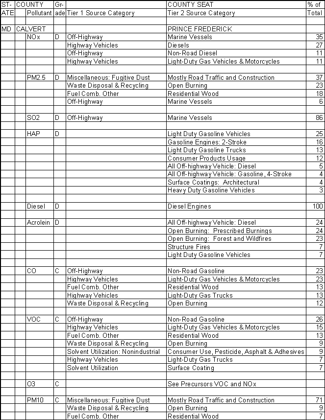 Calvert County, Maryland, Air Pollution Sources