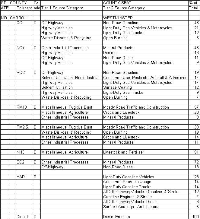Carroll County, Maryland, Air Pollution Sources A
