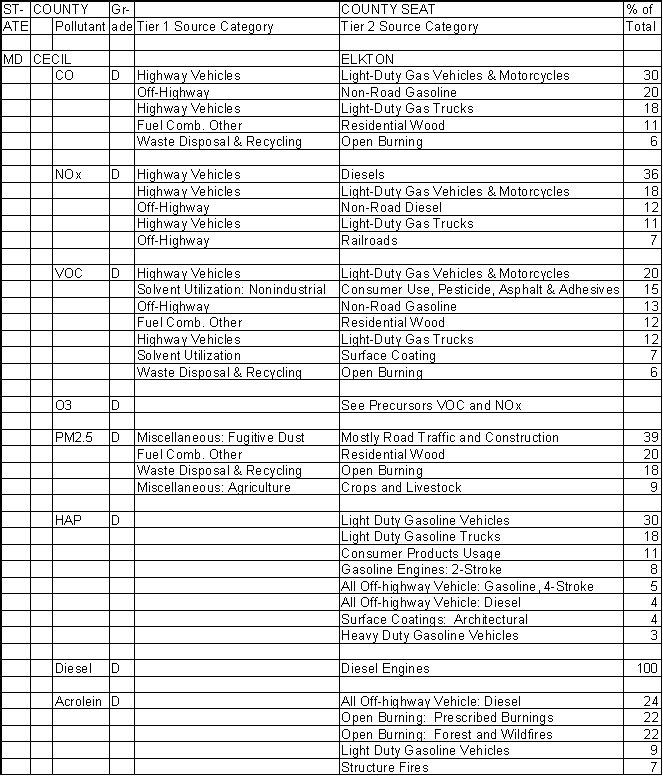 Cecil County, Maryland, Air Pollution Sources A
