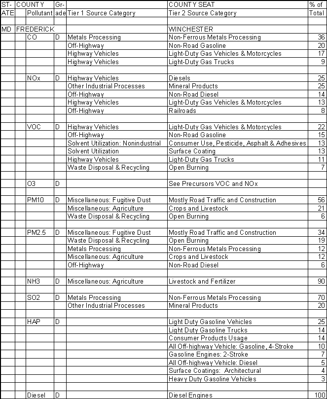 Frederick County, Maryland, Air Pollution Sources A