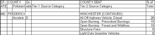 Frederick County, Maryland, Air Pollution Sources B