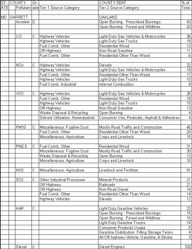 Garrett County, Maryland, Air Pollution Sources