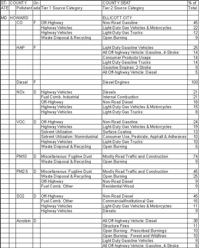 Howard County, Maryland, Air Pollution Sources A