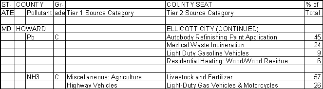 Howard County, Maryland, Air Pollution Sources B