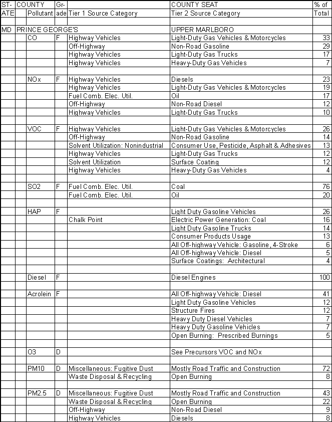 Prince George's County, Maryland, Air Pollution Sources A