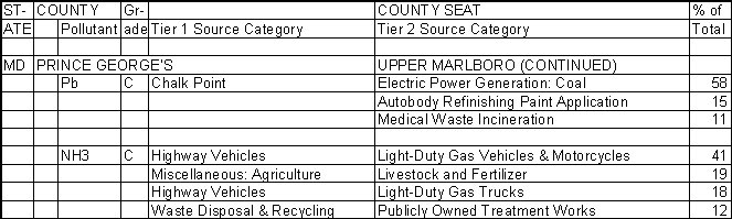 Prince George's County, Maryland, Air Pollution Sources B