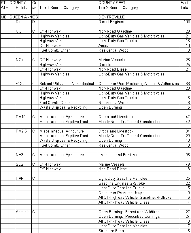 Queen Anne's County, Maryland, Air Pollution Sources