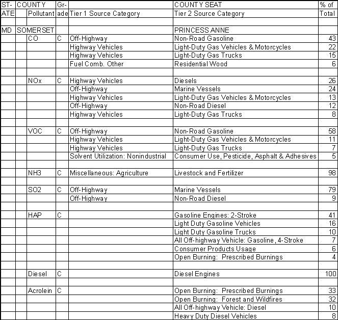 Somerset County, Maryland, Air Pollution Sources