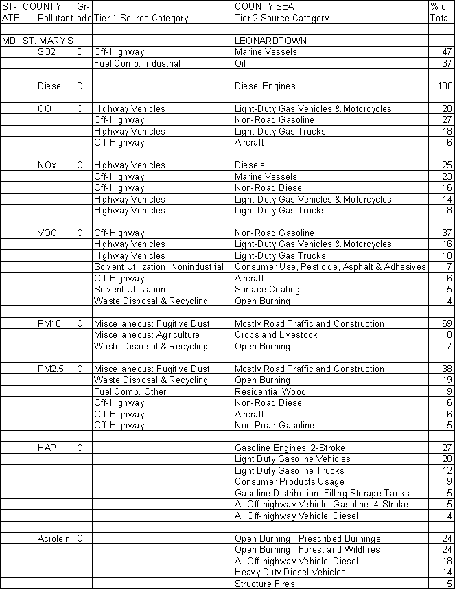 St. Mary's County, Maryland, Air Pollution Sources