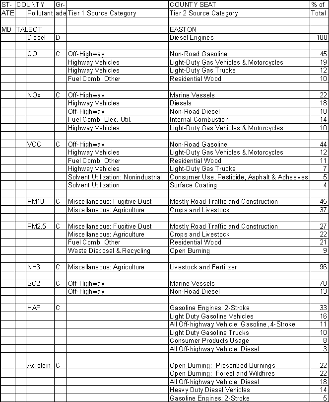 Talbot County, Maryland, Air Pollution Sources