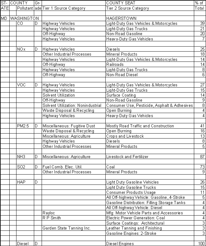 Washington County, Maryland, Air Pollution Sources A