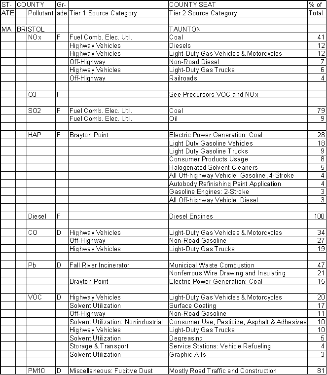 Bristol County, Massachusetts, Air Pollution Sources A
