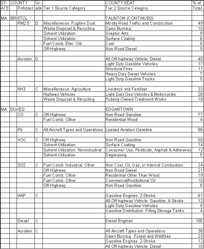 Bristol County, Massachusetts, Air Pollution Sources B