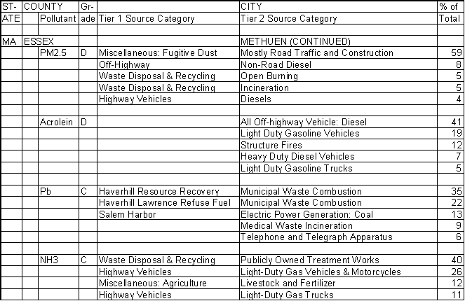 Essex County, Massachusetts, Air Pollution Sources B