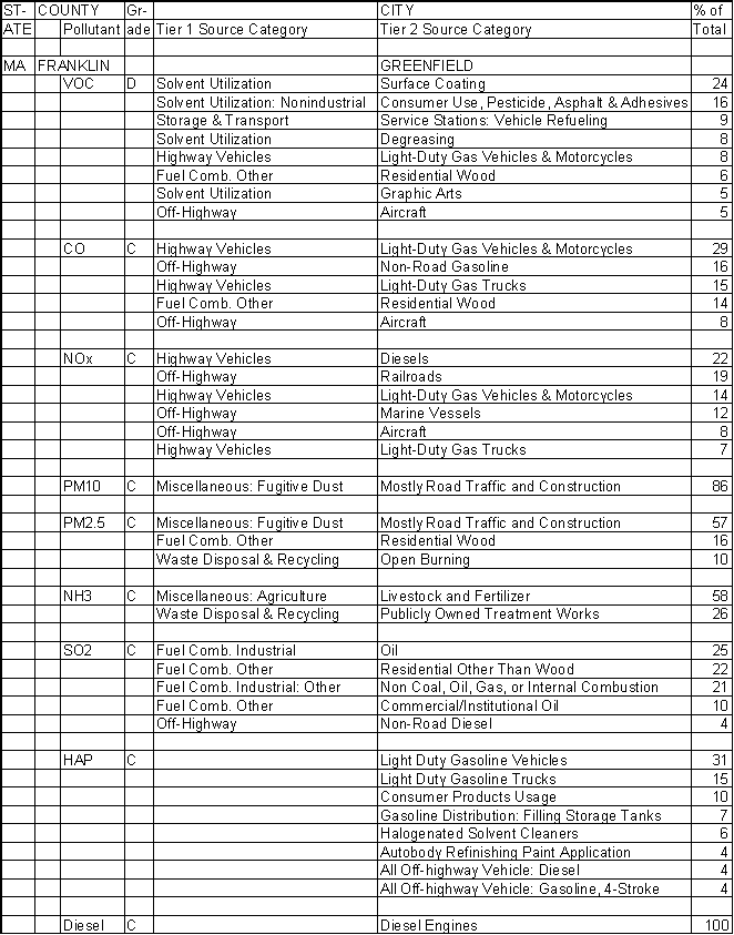 Franklin County, Massachusetts, Air Pollution Sources A