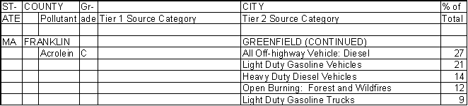 Franklin County, Massachusetts, Air Pollution Sources B