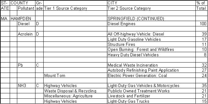 Hampden County, Massachusetts, Air Pollution Sources B