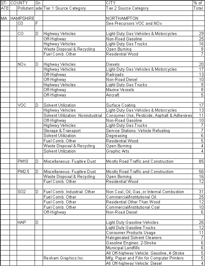Hampshire County, Massachusetts, Air Pollution Sources A