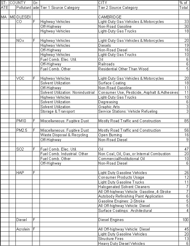 Middlesex County, Massachusetts, Air Pollution Sources A