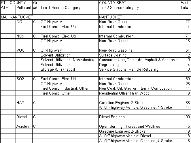 Nantucket County, Massachusetts, Air Pollution Sources