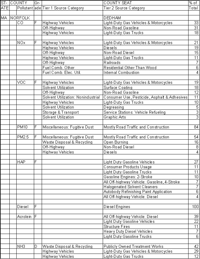 Norfolk County, Massachusetts, Air Pollution Sources A
