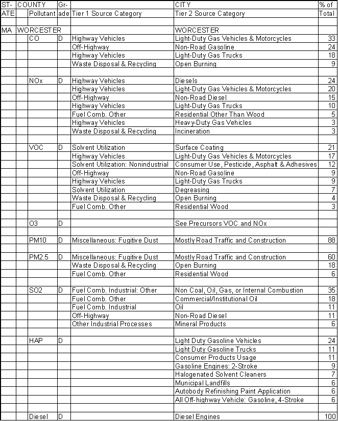 Worcester County, Massachusetts, Air Pollution Sources A