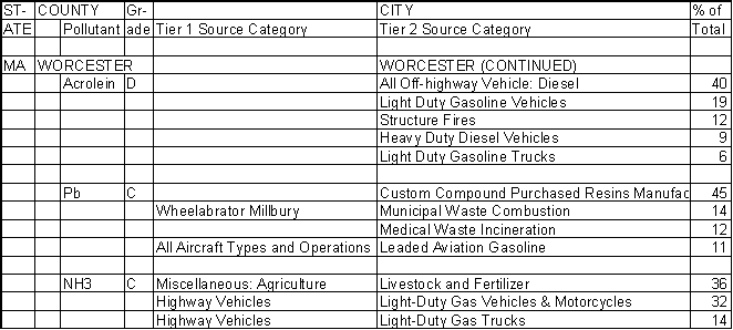 Worcester County, Massachusetts, Air Pollution Sources B
