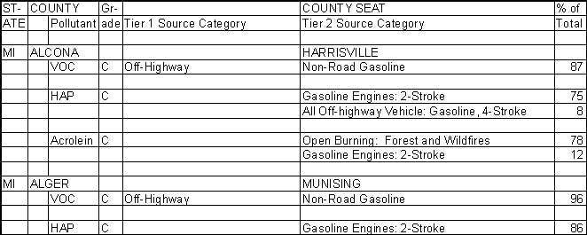 Alcona County, Michigan, Air Pollution Sources