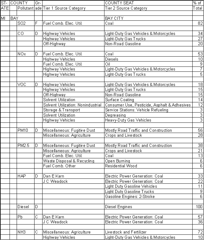 Bay County, Michigan, Air Pollution Sources A
