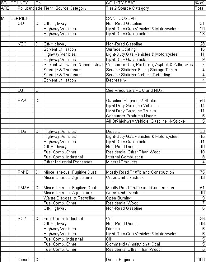 Berrien County, Michigan, Air Pollution Sources A