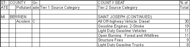 Berrien County, Michigan, Air Pollution Sources B