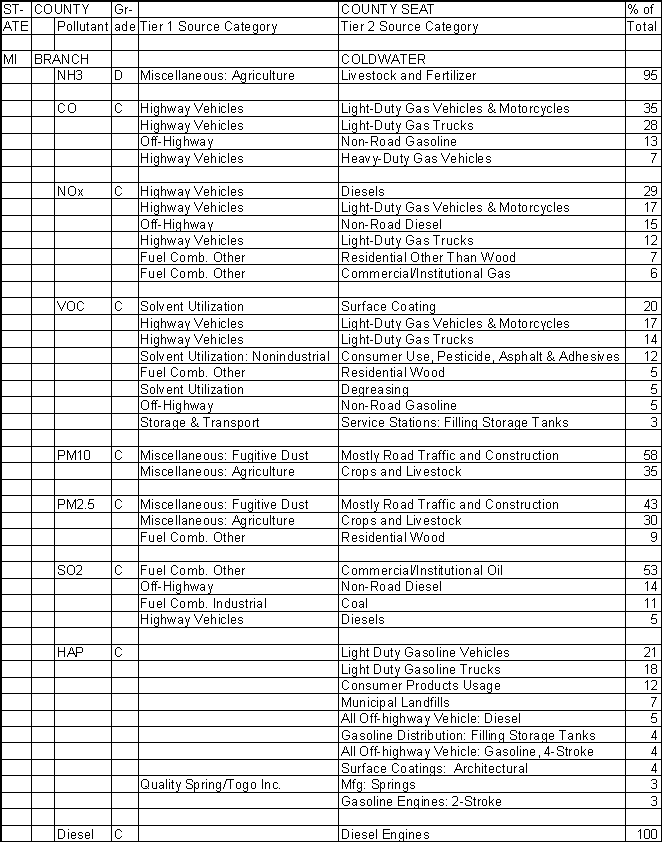 Branch County, Michigan, Air Pollution Sources A