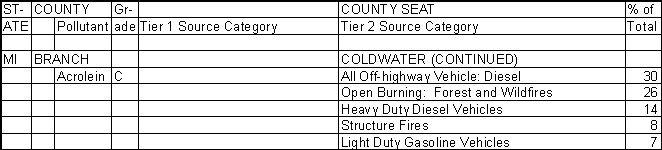 Branch County, Michigan, Air Pollution Sources B