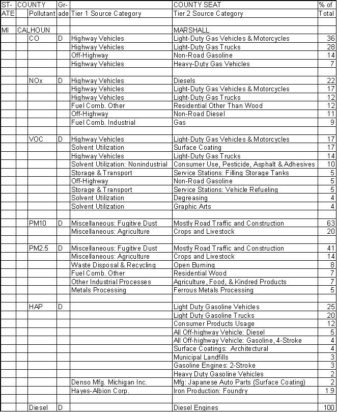 Calhoun County, Michigan, Air Pollution Sources A