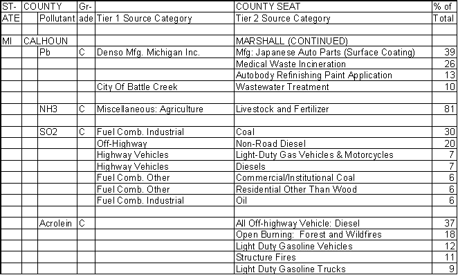 Calhoun County, Michigan, Air Pollution Sources B