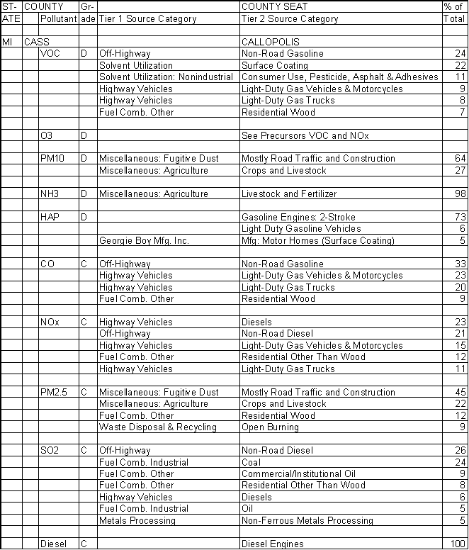 Cass County, Michigan, Air Pollution Sources A