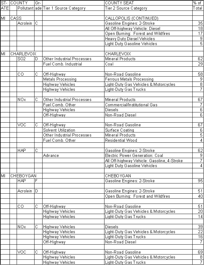 Cass County, Michigan, Air Pollution Sources B