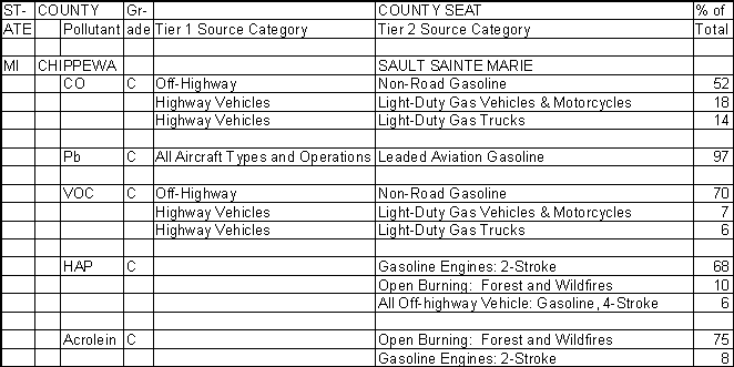 Chippewa County, Michigan, Air Pollution Sources